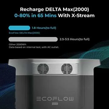 EF ECOFLOW DELTA Max (2000) Solar Generator with 2 DELTA Max Smart Extra Batteries, Expand DELTA Max (2000) to 6048Wh, Portable Power Station for Home Backup Outdoors RV High-Power Appliances Emergency