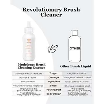 Modelones Nail Art Brush Cleaner & Restorer for Gel Polish/Nail Extension Gel/Nail Art Liner/Dip Powder/Acrylic Powder Manicure Brush DIY Salon at Home - 80ml/2.71 Fl.Oz
