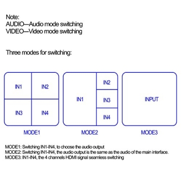 4X1 HDMI Multi-viewer with Seamless Switching Functionality