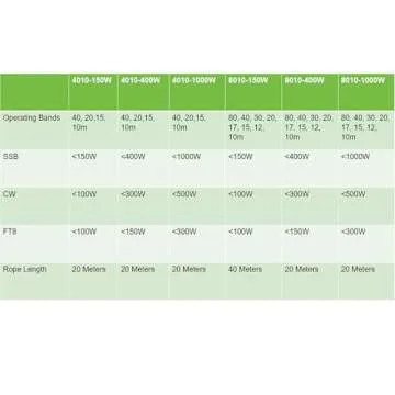 JYR8010 150W End Fed Half Wave Antenna for Shortwave