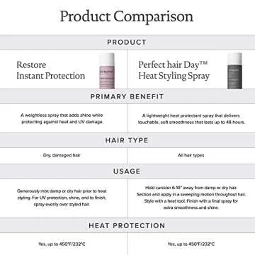 Living Proof Restore Instant Protection Hairspray - 5.5 oz