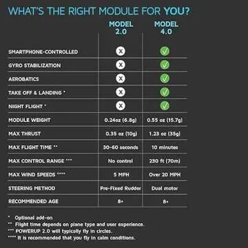 POWERUP 2.0 Paper Airplane Conversion Kit | Electric Motor for DIY Paper Planes | Fly Longer and Farther | Perfect for Kids & Adults | Ready to Use Aeroplane Engine Kits