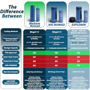 4ALLFAMILY TSA Approved Insulin Cooler Travel Case