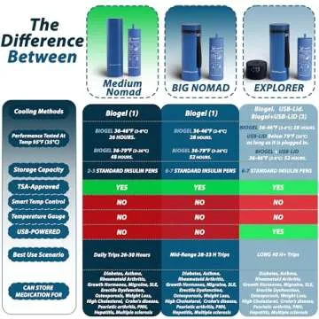 4ALLFAMILY TSA Approved Insulin Cooler Travel Case