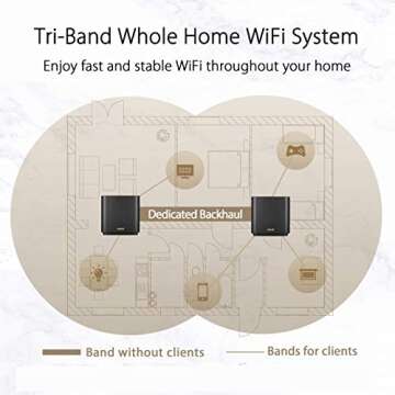 ASUS ZenWiFi AX Router: 6.6Gbps Tri-Band WiFi
