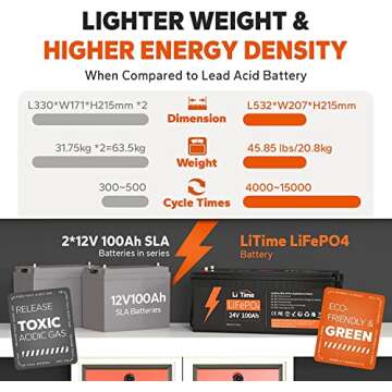 LiTime 24V 100Ah LiFePO4 Lithium Battery, Built-in 100A BMS, 4000+ Cycles Rechargeable Battery, Max. 2560W Load Power, Perfect for RV/Camper, Solar, Marine, Overland/Van, Off-Grid