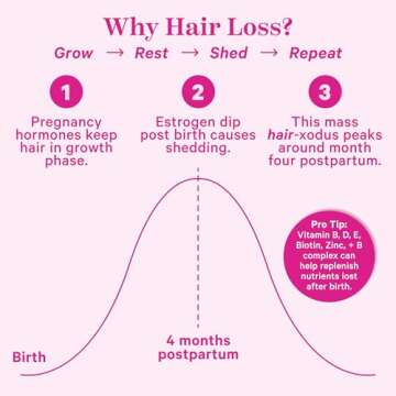 Pink Stork Postpartum Hair Loss Gummies - Biotin with Vitamin E, Pantothenic Acid, B6 & B12 for Beautiful & Strong Hair, Skin, and Nails - Postpartum Essentials for New Moms - 60 Gummy Vitamins