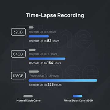 70mai 2.7K Dash Cam M500, eMMC Built-in 64GB Storage, 170° Wide Angle FOV, Parking Monitor, Time-Lapse Recording, Built in GPS, ADAS, iOS/Android App Control