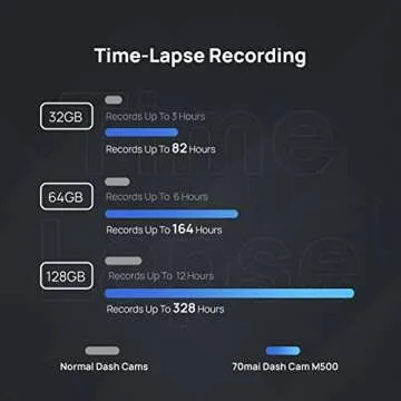 70mai 2.7K Dash Cam M500, eMMC Built-in 64GB Storage, 170° Wide Angle FOV, Parking Monitor, Time-Lapse Recording, Built in GPS, ADAS, iOS/Android App Control