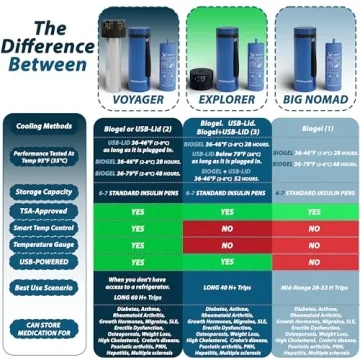 4ALLFAMILY Explorer Insulin Cooler Travel Case for Meds