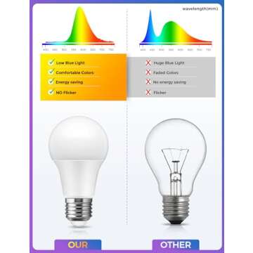 JandCase Amber Light Bulbs for Better Sleep and Eye Care