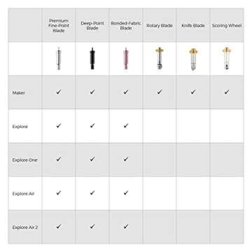 Cricut Bonded-Fabric Blade + Housing, German Carbide Cutting Blade, Cut Intricate Designs in Bonded Fabric, For Personalized Crafts, Compatible with Cricut Maker and Explore Machines