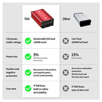 YSOLX 1000W Power Inverter 12v to 110v, DC to AC Converter with 3 AC Outlet, 1000 Watt Inverter for 12v Truck/Rv/Camping/Home/Emergency Power