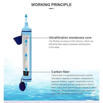 Personal Water Purifier Survival Straw,Portable Filtration Emergency Survival Gear,Supply for Camping and Hiking Water Filter - Filters 99.999% of Dirty Goods(1)