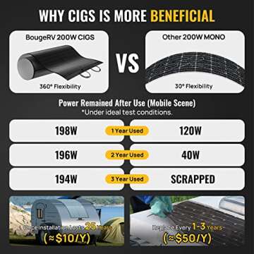 BougeRV Yuma 200W CIGS Thin-Film Flexible Solar Panel, The Most Flexible Solar Panel with Tape for Easy Installation