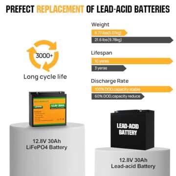 ECO-WORTHY 12V 30AH LiFePO4 Battery, Rechargeable Lithium Ion Phosphate Deep Cycle Battery for Trolling Motor, Golf Gart, Kids Scooters, Power Wheelchairs, Replacement of 12V 35AH SLA Battery