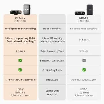 DJI Mic 2 (1 TX + 1 RX), Wireless Microphone with Intelligent Noise Cancelling, 32-bit Float Internal Recording, Optimized Sound, 250m (820 ft.) Range, Microphone for iPhone, Android, Camera, Vlogs