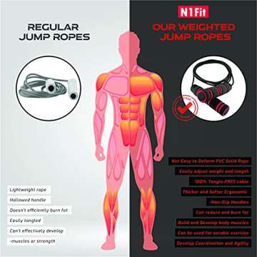 Weighted Jump Rope - (1LB) Solid PVC for Crossfit and Boxing - Heavy Jump Rope with Memory Non-Slip Cushioned Foam Grip Handles for Fitness Workouts Endurance and Strength Training