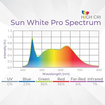 Active Grow 15W PAR38 LED Grow Light - Full Spectrum