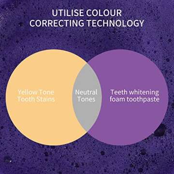 GlorySmile Purple Teeth Whitening Foam, Dental Color Corrector, Yellow Stain Removal, 1.75 Fl Oz