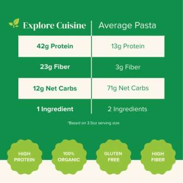 Explore Cuisine Organic Edamame Spaghetti - 8 oz - Easy-to-Make Pasta - High in Plant-Based Protein - Non-GMO, Gluten Free, Vegan, Kosher - 4 Servings