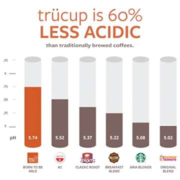 trücup Low Acid Coffee - Medium Roast - 48 Count Single Serve Recyclable Coffee Pods- Smooth, Medium Roast- Can Be Gentle on the Stomach (Medium, 48)