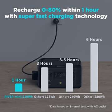 EF ECOFLOW Portable Power Station River Mini, 210Wh Backup Lithium Battery, Fast Charging, 110V/300W AC Outlets, DC and USB Ports, Solar Generator for Outdoor Camping Travel Hunting Emergency