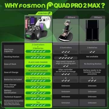 Fosmon Fast Charging Xbox Controller Charger Station for Xbox Series X | S, Xbox One, Elite w/ 4x 5280mwh Rechargeable Battery Packs, 4 Covers & Dock Stand.