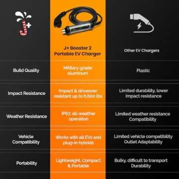 J+ 40 Amp Portable EV Charger for Home and Travel