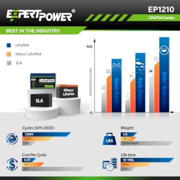 ExpertPower 12V 10Ah Lithium LiFePO4 Deep Cycle Battery