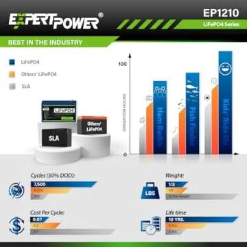 ExpertPower 12V 10Ah Lithium LiFePO4 Deep Cycle Battery