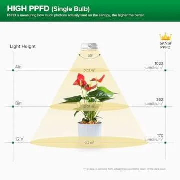 SANSI LED Full Spectrum Grow Light for Indoor Plants