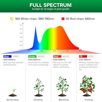 SANSI 120W Grow Light with Adjustable Tripod Stand, Full Spectrum 900W Equiv. LED Floor Plant Light for Indoor Plants, 12,000LM 5000K 660nm Grow Lamp with Replaceable Bulbs for High PPFD Growing