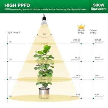 SANSI 120W Grow Light with Adjustable Tripod Stand, Full Spectrum 900W Equiv. LED Floor Plant Light for Indoor Plants, 12,000LM 5000K 660nm Grow Lamp with Replaceable Bulbs for High PPFD Growing
