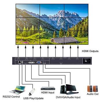 iseevey 9 Channel Video Wall Controller: HDMI, DVI, VGA, USB Support