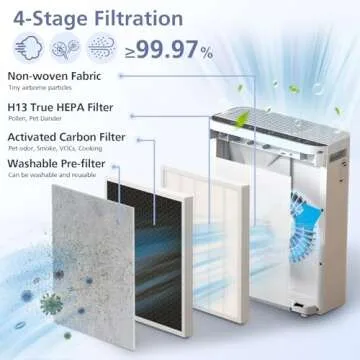 H7123101/H211/H211S Replacement Fil-ter for Govee Life Smart Air Puri-fier, H13 True HEPA Fil-ter & 4-Stage High-Efficiency Fil-tration, 2 Pack HEPA Fil-ter and 4 Pack Washable Pre-Fil-ter