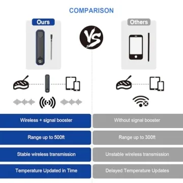 Wireless Meat Thermometer – Digital Cooking Thermometer with Wireless Probe – 500Ft Remote Range Food Thermometer – with iOS & Android Read App -Preprogrammed Temperatures for BBQ, Oven, Grill