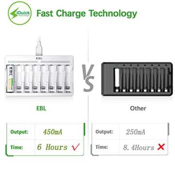 EBL 8 Bay Charger High-Speed USB Smart Charging