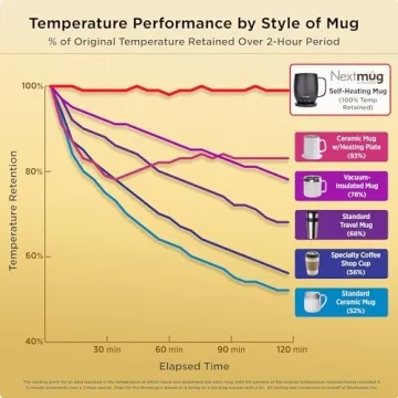 Nextmug Self-Heating Coffee Mug for Perfect Sips