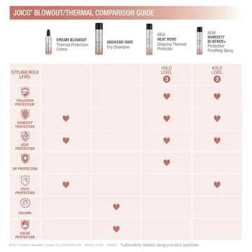 Joico Weekend Hair Dry Shampoo | For Most Hair Types | Absorbs Excess Oil | Adds Light Volume & Texture | Color Protection | 7.1 Fl Oz