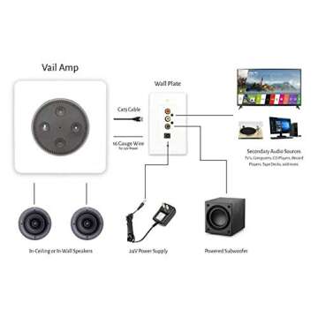 Vanguard Dynamics Vail Amp - in Wall Flush Mount Stereo 60Watt Amplifier for Echo Dot 2nd Generation