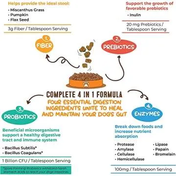 Perfect Poop Digestion & General Health Supplement for Dogs: Fiber, Prebiotics, Probiotics & Enzymes Relieve Digestive Conditions, Optimize Stool, and Improve Health (Chicken, 12.8 oz)