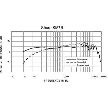 Shure SM7B Vocal Dynamic Microphone