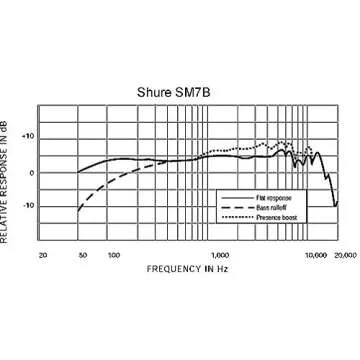 Shure SM7B Dynamic Microphone for Stunning Vocal Clarity