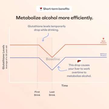 Cheers Protect | Daily Liver Supplement for Drinkers with L-Cysteine + DHM | Increase Glutathione Levels | 30 Doses | Cysteine, Dihydromyricetin, Milk Thistle, Prickly Pear, B-Vitamins, Ginger