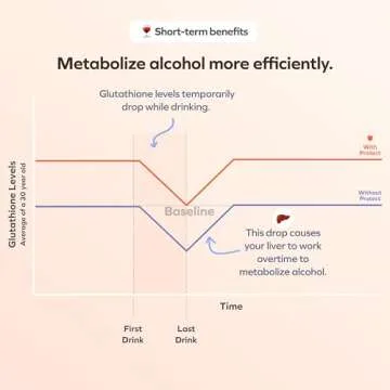 Cheers Protect | Daily Liver Supplement for Drinkers with L-Cysteine + DHM | Increase Glutathione Levels | 30 Doses | Cysteine, Dihydromyricetin, Milk Thistle, Prickly Pear, B-Vitamins, Ginger