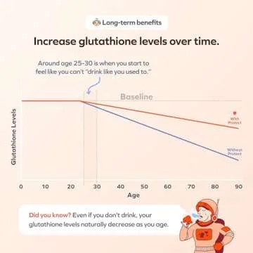 Cheers Protect | Daily Liver Supplement for Drinkers with L-Cysteine + DHM | Increase Glutathione Levels | 30 Doses | Cysteine, Dihydromyricetin, Milk Thistle, Prickly Pear, B-Vitamins, Ginger