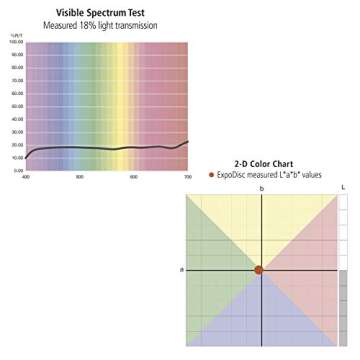 ExpoDisc Professional White Balance Filter - 82mm lens thread - Get Beautiful Color in Your Photos and Video, Easy-to-Use, No Software Required, Save Time Fixing Color