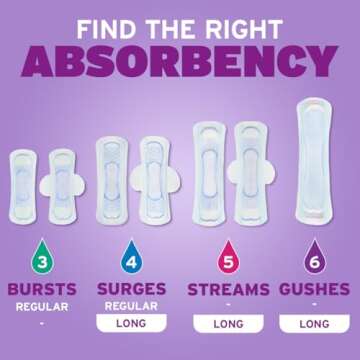 Poise Ultra Thin Incontinence Pads & Postpartum Incontinence Pads, 4 Drop Moderate Absorbency, Regular Length, 144 Count (3 Packs of 48), Packaging May Vary