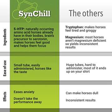 SynChill Oral Horse Calming Gel, 100% Natural & Nutritional Supplement, Lab Proven Results, Designed...